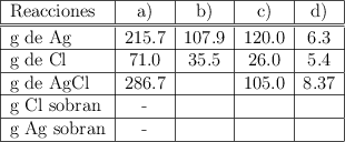 \begin{tabular}{| l | c | c | c | c | } \hline Reacciones&a)&b)&c)&d)\\\hline \hline g de Ag &215.7&107.9&120.0&6.3\\\hline g de Cl&71.0&35.5&26.0&5.4\\\hline g de AgCl&286.7&&105.0&8.37\\\hline g Cl sobran&-&&&\\\hline g Ag sobran&-&&&\\\hline \end{tabular}