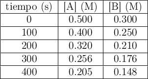\begin{tabular}{|c|c|c|} \hline \tex{tiempo (s)} & \text{[A] (M)} & \text{[B] (M)}\\ \hline 0 & 0.500 & 0.300\\ \hline 100 & 0.400 & 0.250\\ \hline 200 & 0.320 & 0.210\\ \hline 300 & 0.256 & 0.176\\ \hline 400 & 0.205 & 0.148\\ \hline \end{tabular}