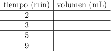 \begin{array}{|c|c|}\hline \text{tiempo\ (min)} & \text{volumen\ (mL)} \\\hline 2 &  \\\hline 3 &  \\\hline 5 &  \\\hline 9 &  \\\hline \end{array}