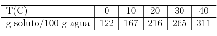 \begin{tabular}{|l|c|c|c|c|c|}
\hline T(C)&0&10&20&30&40\\
\hline g soluto/100 g agua&122&167&216&265&311\\
\hline
\end{tabular}